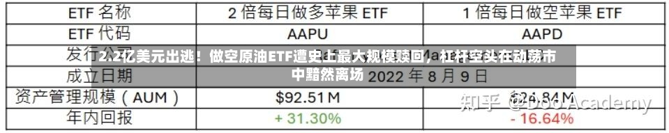 2.2亿美元出逃！做空原油ETF遭史上最大规模赎回，杠杆空头在动荡市中黯然离场