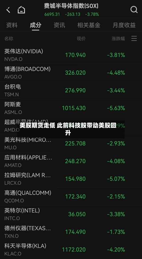 美股期货走低 此前科技股带动美股回升
