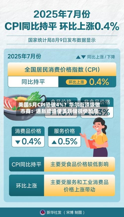 美国5月CPI恐破4%？华尔街顶级做市商：通胀或迫使美联储很快加息