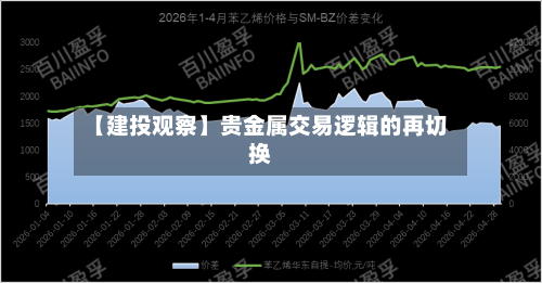 【建投观察】贵金属交易逻辑的再切换