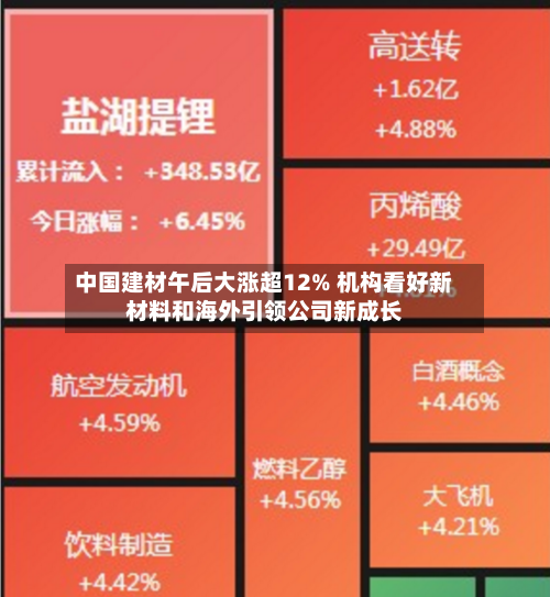 中国建材午后大涨超12% 机构看好新材料和海外引领公司新成长