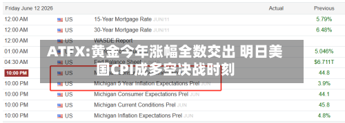 ATFX:黄金今年涨幅全数交出 明日美国CPI成多空决战时刻