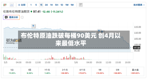 布伦特原油跌破每桶90美元 创4月以来最低水平