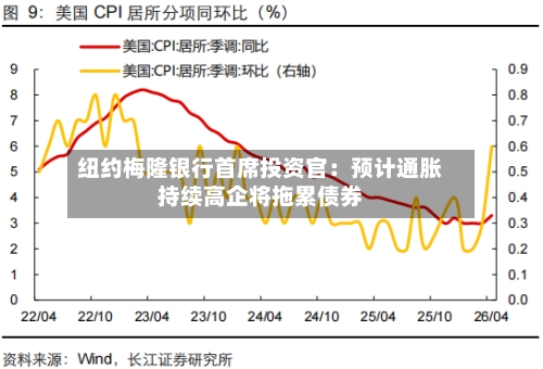 纽约梅隆银行首席投资官：预计通胀持续高企将拖累债券
