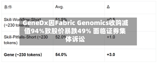 GeneDx因Fabric Genomics收购减值94%致股价暴跌49% 面临证券集体诉讼