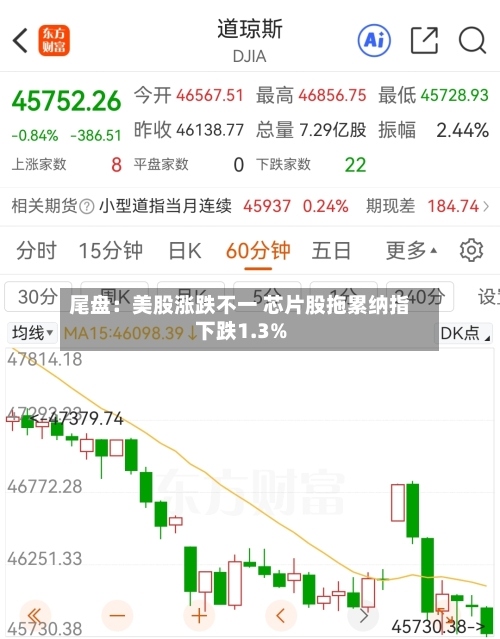 尾盘：美股涨跌不一 芯片股拖累纳指下跌1.3%