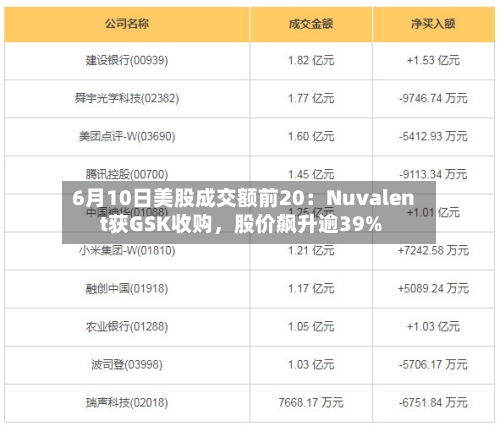 6月10日美股成交额前20：Nuvalent获GSK收购，股价飙升逾39%