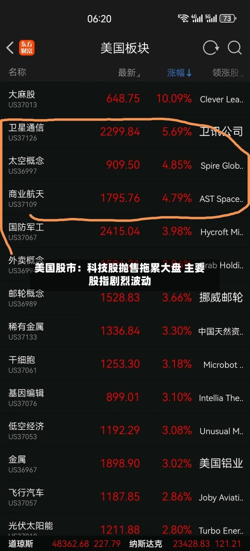 美国股市：科技股抛售拖累大盘 主要股指剧烈波动
