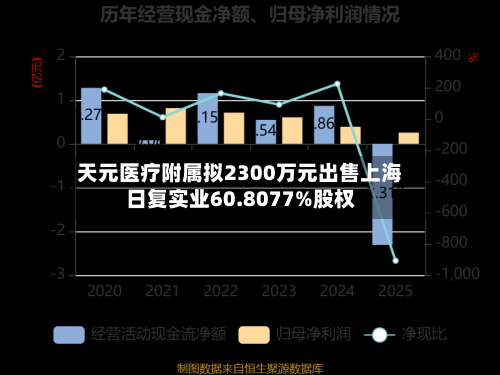 天元医疗附属拟2300万元出售上海日复实业60.8077%股权
