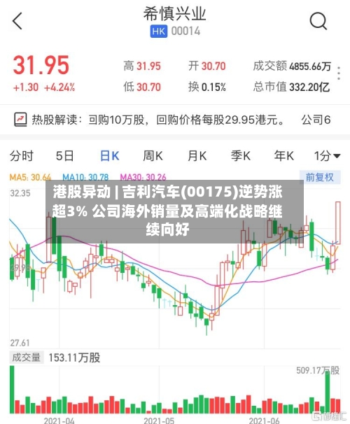 港股异动 | 吉利汽车(00175)逆势涨超3% 公司海外销量及高端化战略继续向好
