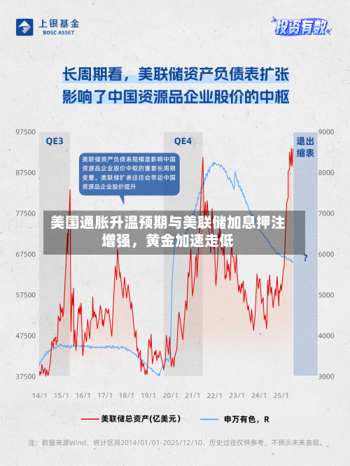 美国通胀升温预期与美联储加息押注增强，黄金加速走低