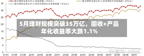 5月理财规模突破35万亿，固收+产品年化收益率大跌1.1%