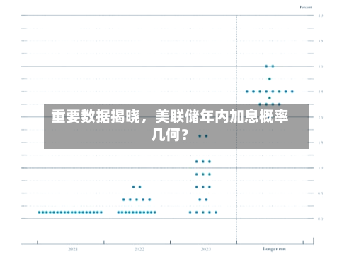重要数据揭晓，美联储年内加息概率几何？