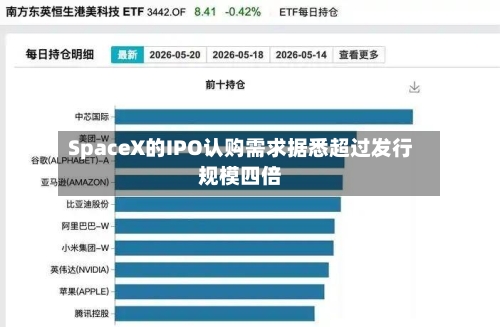 SpaceX的IPO认购需求据悉超过发行规模四倍
