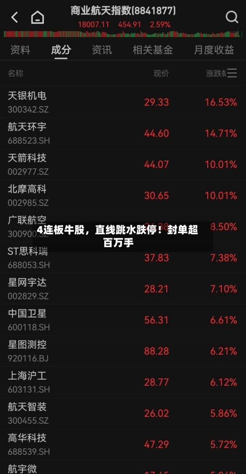 4连板牛股，直线跳水跌停！封单超百万手