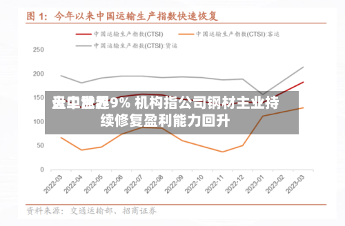 天工世界盘中涨超9% 机构指公司钢材主业持续修复盈利能力回升
