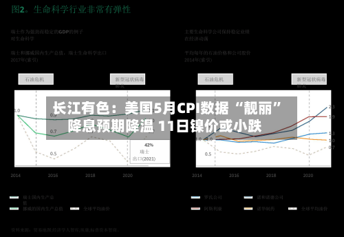 长江有色：美国5月CPI数据 “靓丽”降息预期降温 11日镍价或小跌