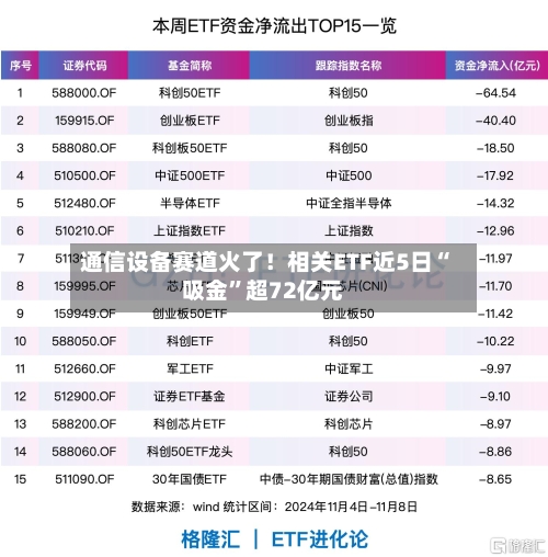 通信设备赛道火了！相关ETF近5日“吸金”超72亿元