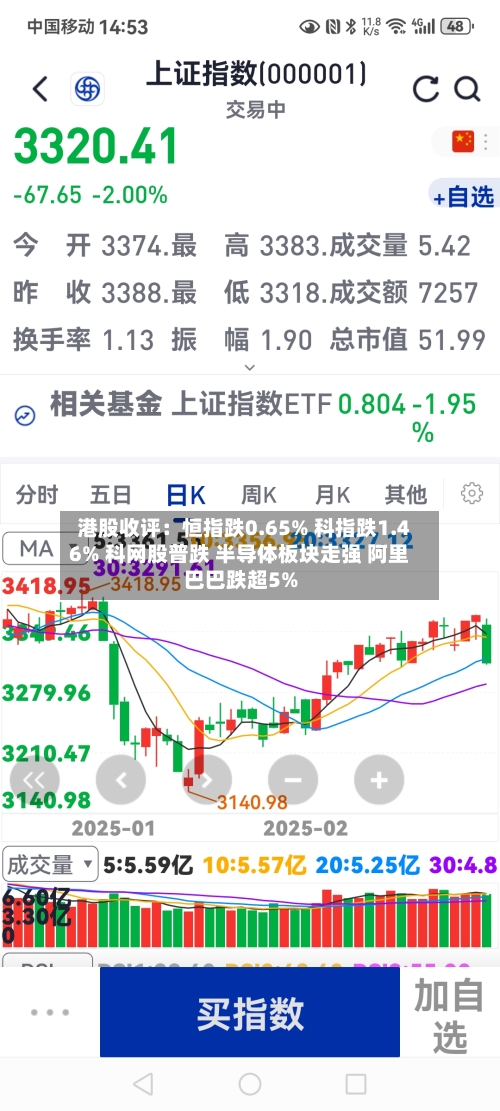 港股收评：恒指跌0.65% 科指跌1.46% 科网股普跌 半导体板块走强 阿里巴巴跌超5%