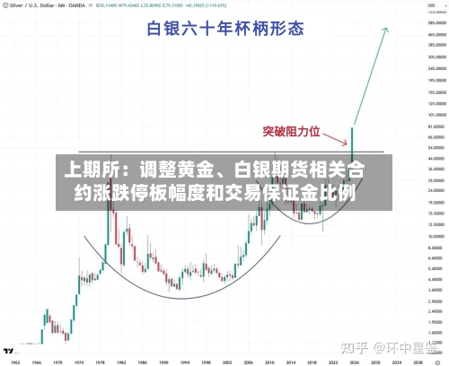 上期所：调整黄金、白银期货相关合约涨跌停板幅度和交易保证金比例