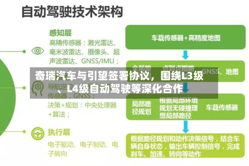 奇瑞汽车与引望签署协议，围绕L3级、L4级自动驾驶等深化合作