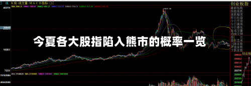 今夏各大股指陷入熊市的概率一览