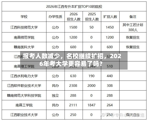 报考人数减少，名校继续扩招，2026年考大学更容易了吗？