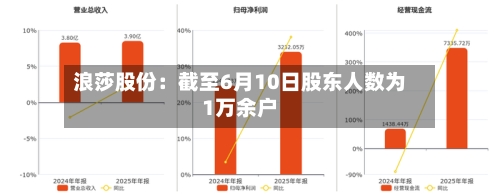 浪莎股份：截至6月10日股东人数为1万余户