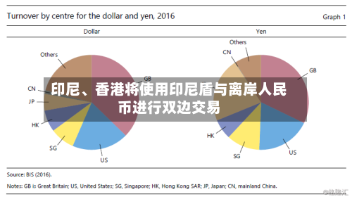 印尼、香港将使用印尼盾与离岸人民币进行双边交易