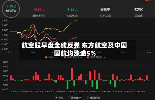 航空股早盘全线反弹 东方航空及中国国航均涨逾5%