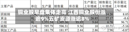 铜业股早盘集体走高 江西铜业股份涨逾9%五矿资源涨逾8%