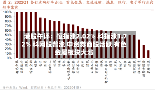 港股午评：恒指涨2.02% 科指涨1.72% 科网股普涨 中资券商股活跃 有色金属板块大涨