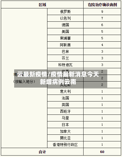 云最新疫情/疫情最新消息今天新增病例云南