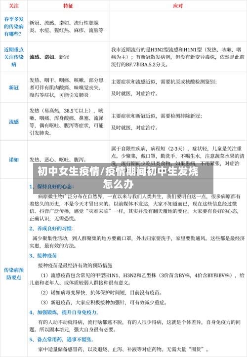 初中女生疫情/疫情期间初中生发烧怎么办