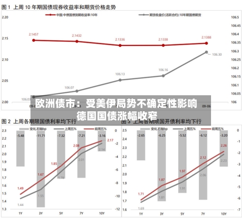 欧洲债市：受美伊局势不确定性影响 德国国债涨幅收窄