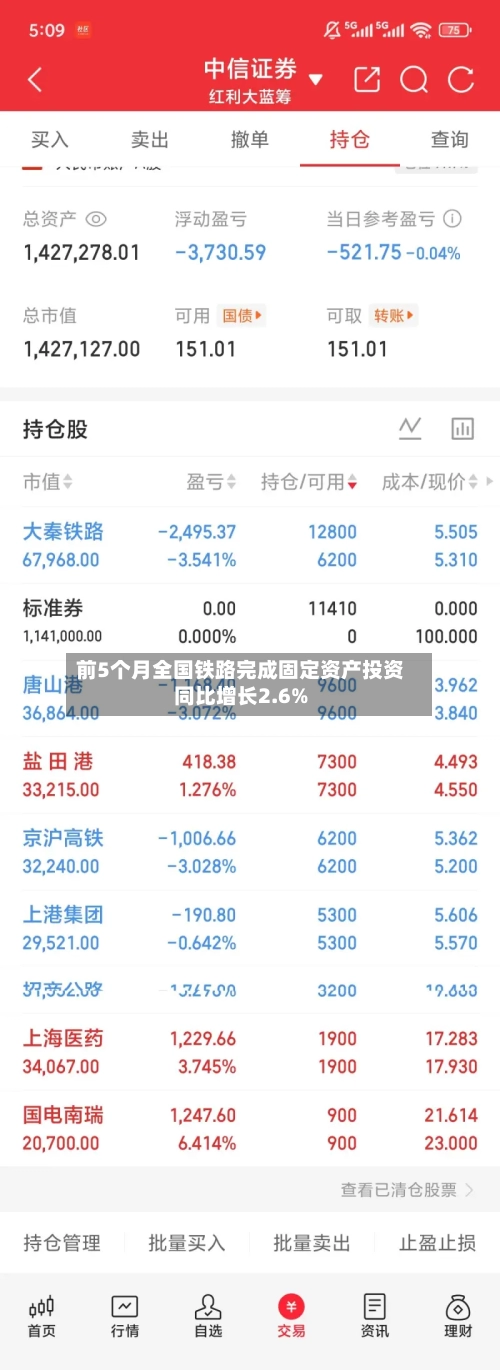 前5个月全国铁路完成固定资产投资同比增长2.6%