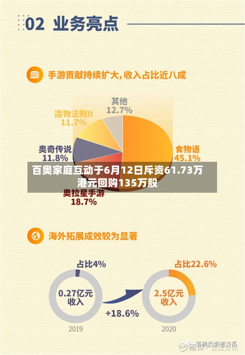 百奥家庭互动于6月12日斥资61.73万港元回购135万股