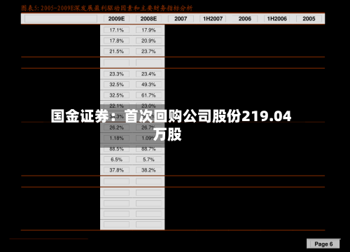 国金证券：首次回购公司股份219.04万股