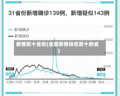 疫情前十省份(全国疫情排名前十的省)