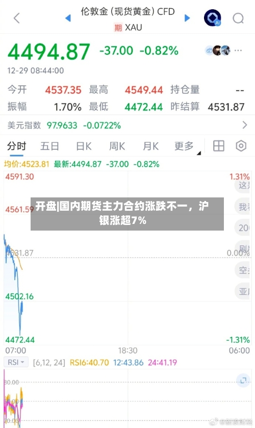 开盘|国内期货主力合约涨跌不一，沪银涨超7%