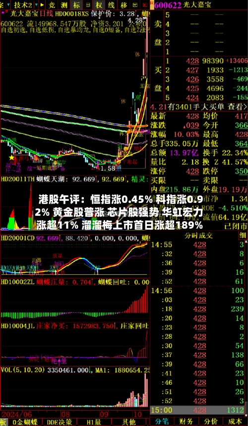 港股午评：恒指涨0.45% 科指涨0.92% 黄金股普涨 芯片股强势 华虹宏力涨超11% 溜溜梅上市首日涨超189%