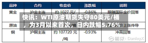 快讯：WTI原油期货失守80美元/桶，为3月以来首次，日内跌幅5.76%