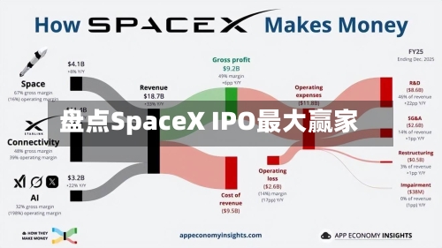 盘点SpaceX IPO最大赢家