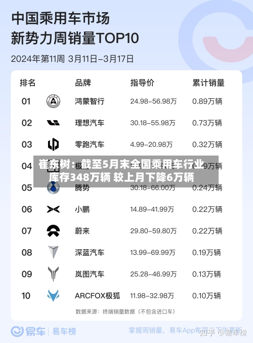 崔东树：截至5月末全国乘用车行业库存348万辆 较上月下降6万辆