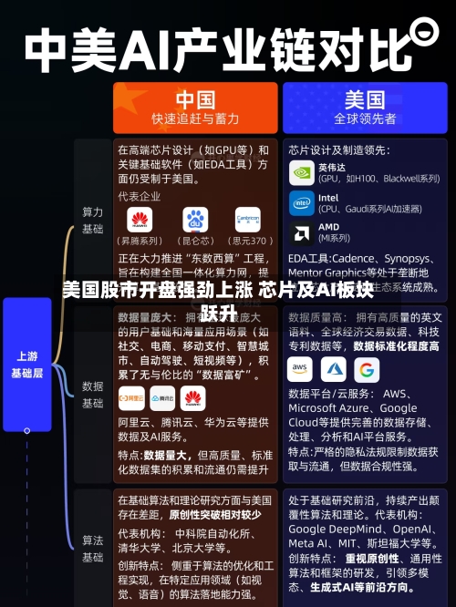 美国股市开盘强劲上涨 芯片及AI板块跃升