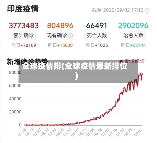 全球疫情排(全球疫情最新排位)