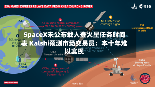 SpaceX未公布载人登火星任务时间表 Kalshi预测市场交易员：本十年难以实现