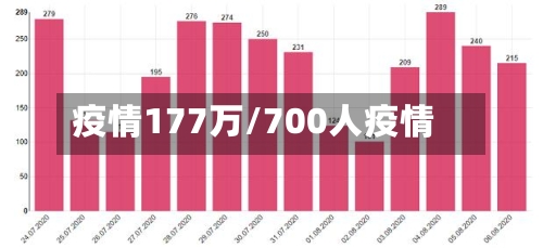 疫情177万/700人疫情