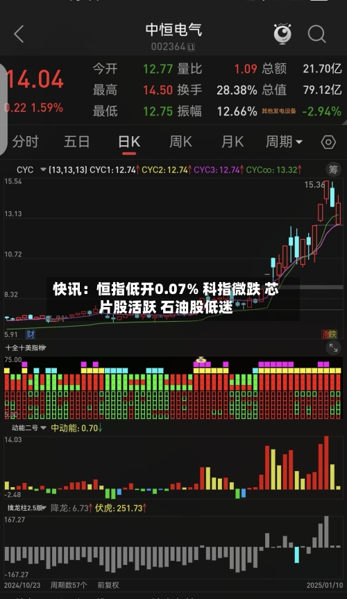 快讯：恒指低开0.07% 科指微跌 芯片股活跃 石油股低迷