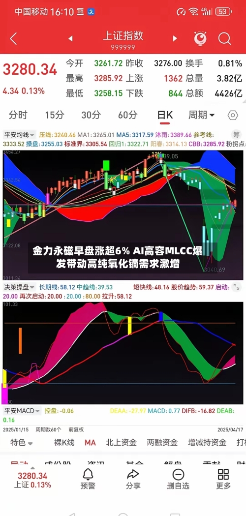 金力永磁早盘涨超6% AI高容MLCC爆发带动高纯氧化镝需求激增
